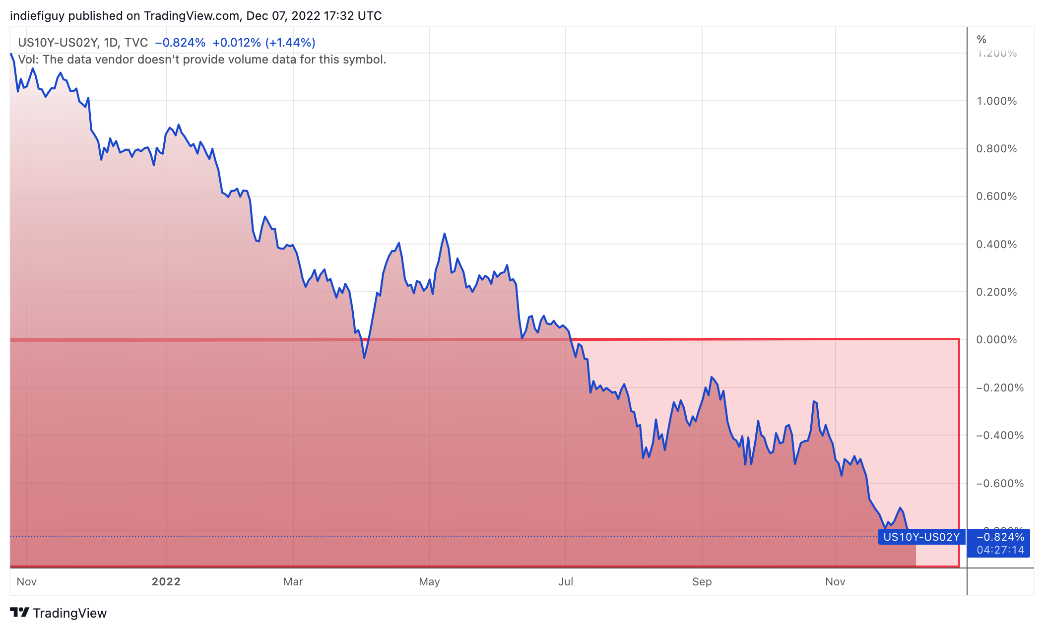 12-08-22-us-treasuries.png