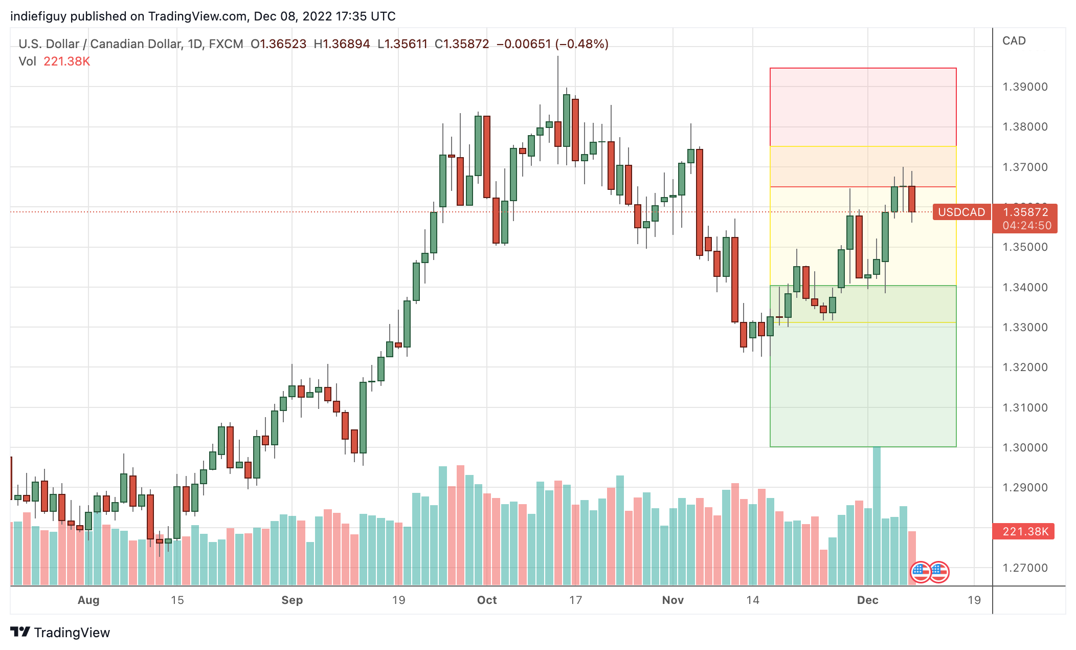 12-08-22-usdcad.png